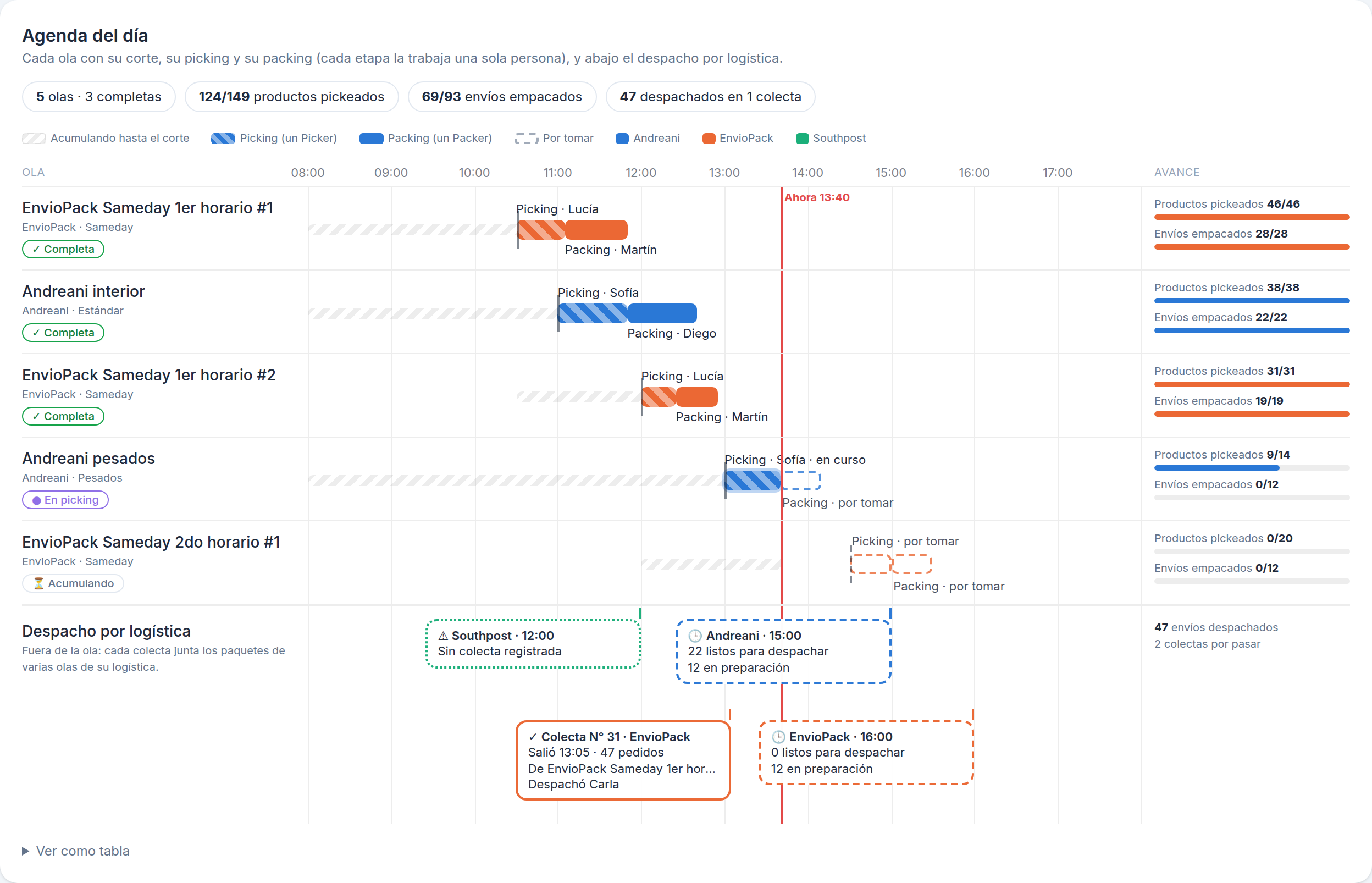 Agenda del día del Dashboard de Preparación: olas con su picking y packing, y el despacho por logística