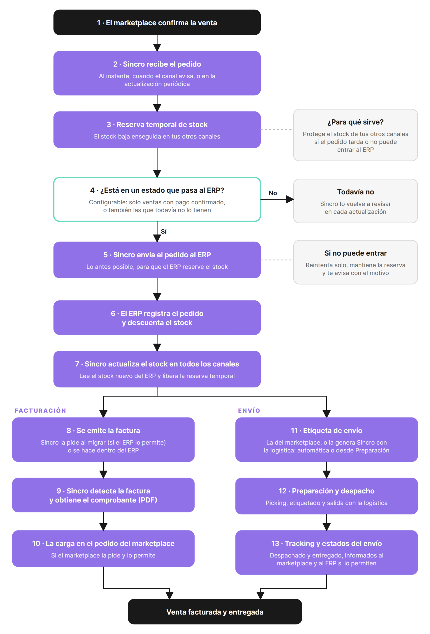 Diagrama del recorrido de una venta: el marketplace confirma la venta, Sincro la recibe, reserva el stock, revisa si el pedido puede pasar al ERP, lo envía, el ERP descuenta el stock, Sincro actualiza el stock en todos los canales y después siguen la facturación y el envío